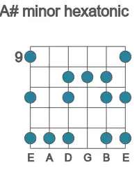 Guitar scale for minor hexatonic in position 9